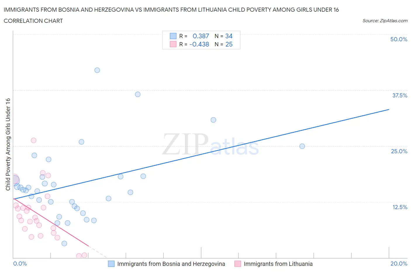 Immigrants from Bosnia and Herzegovina vs Immigrants from Lithuania Child Poverty Among Girls Under 16