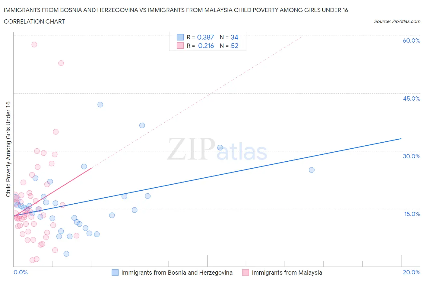 Immigrants from Bosnia and Herzegovina vs Immigrants from Malaysia Child Poverty Among Girls Under 16