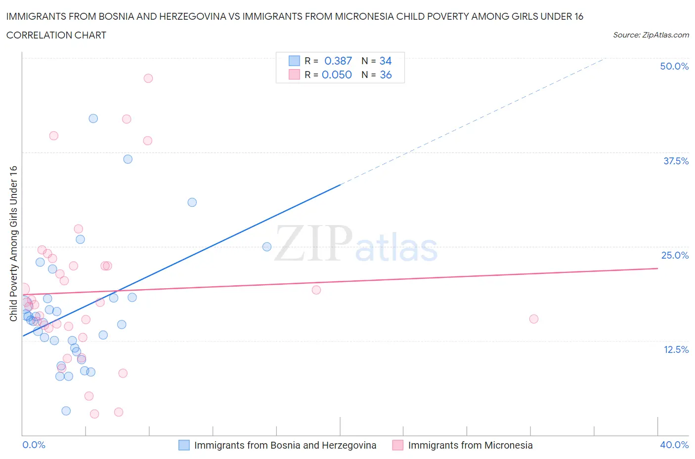 Immigrants from Bosnia and Herzegovina vs Immigrants from Micronesia Child Poverty Among Girls Under 16