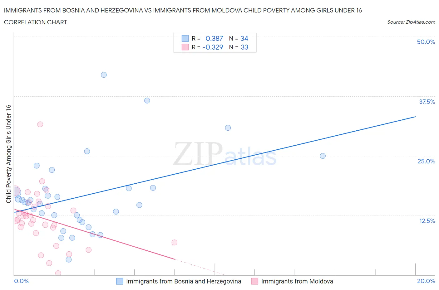 Immigrants from Bosnia and Herzegovina vs Immigrants from Moldova Child Poverty Among Girls Under 16