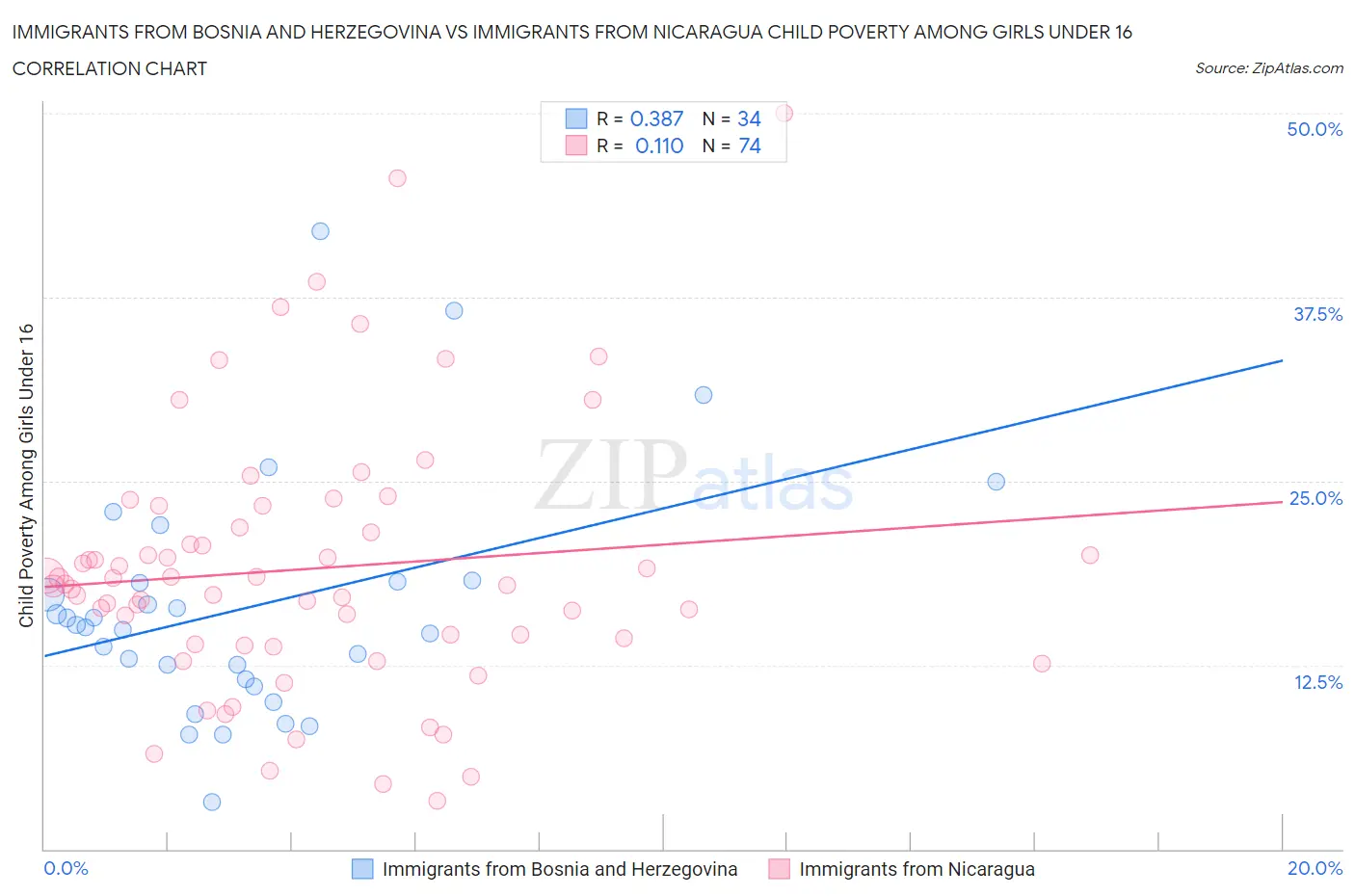 Immigrants from Bosnia and Herzegovina vs Immigrants from Nicaragua Child Poverty Among Girls Under 16