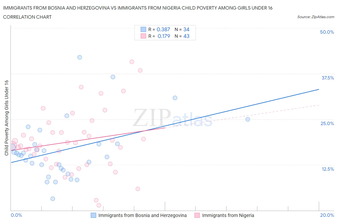 Immigrants from Bosnia and Herzegovina vs Immigrants from Nigeria Child Poverty Among Girls Under 16