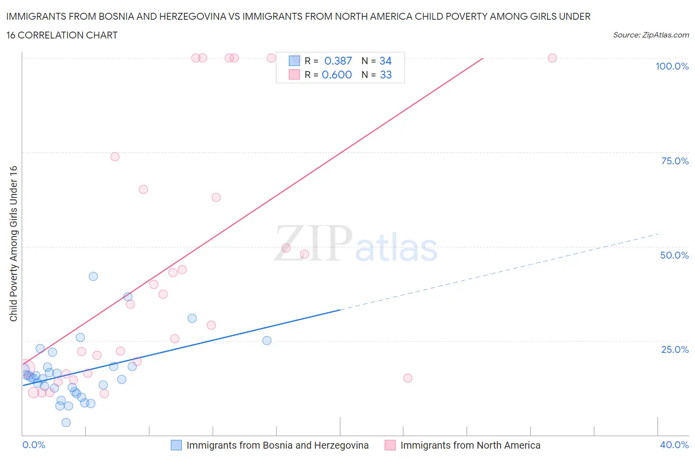 Immigrants from Bosnia and Herzegovina vs Immigrants from North America Child Poverty Among Girls Under 16