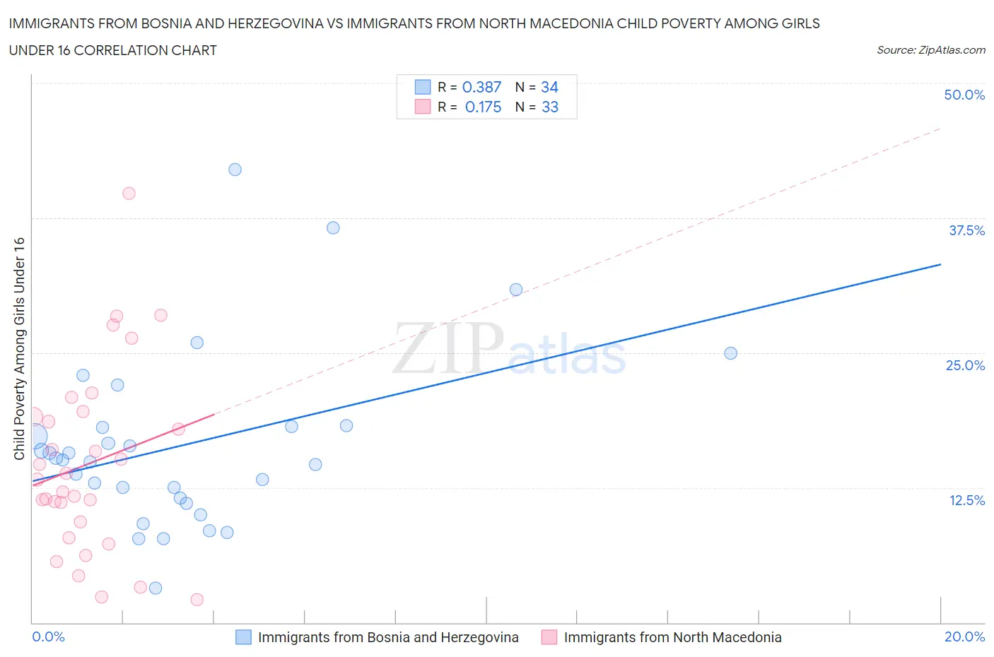 Immigrants from Bosnia and Herzegovina vs Immigrants from North Macedonia Child Poverty Among Girls Under 16