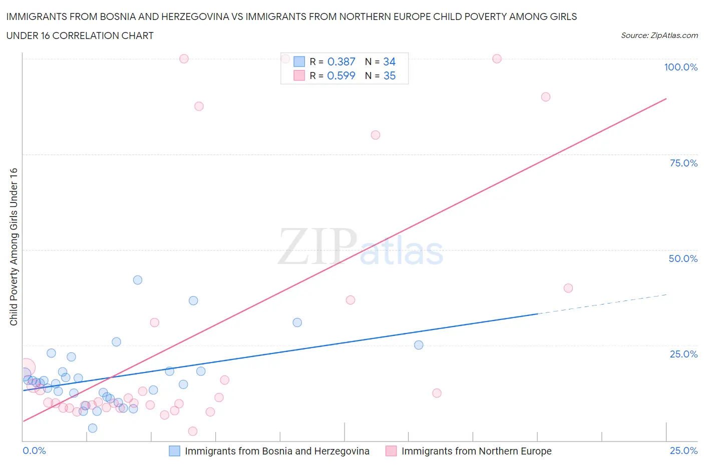 Immigrants from Bosnia and Herzegovina vs Immigrants from Northern Europe Child Poverty Among Girls Under 16