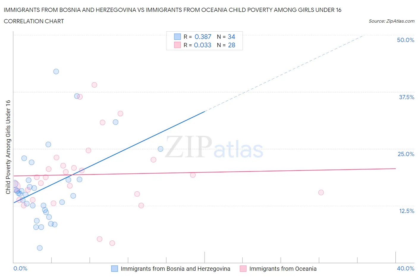 Immigrants from Bosnia and Herzegovina vs Immigrants from Oceania Child Poverty Among Girls Under 16