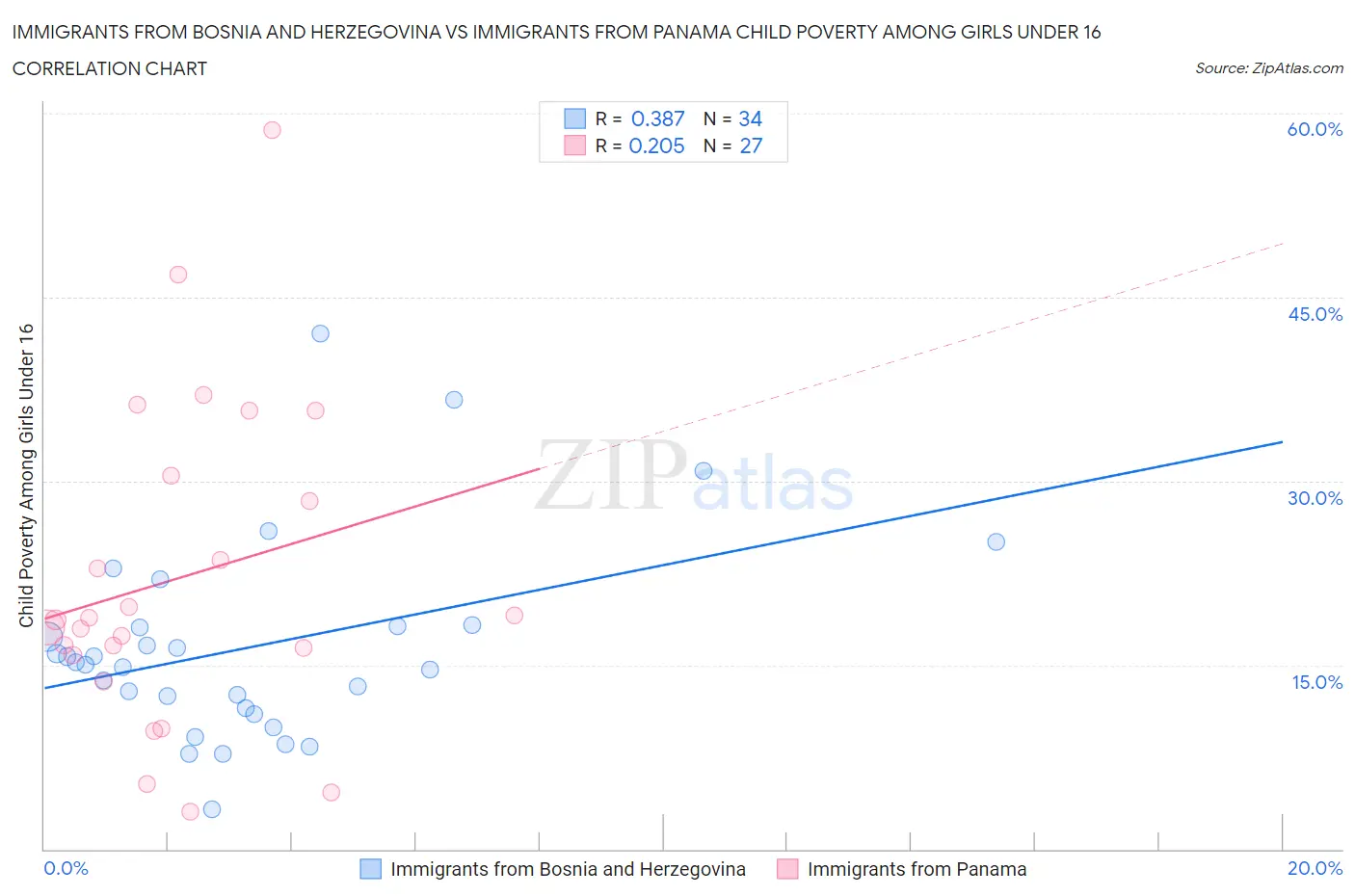 Immigrants from Bosnia and Herzegovina vs Immigrants from Panama Child Poverty Among Girls Under 16