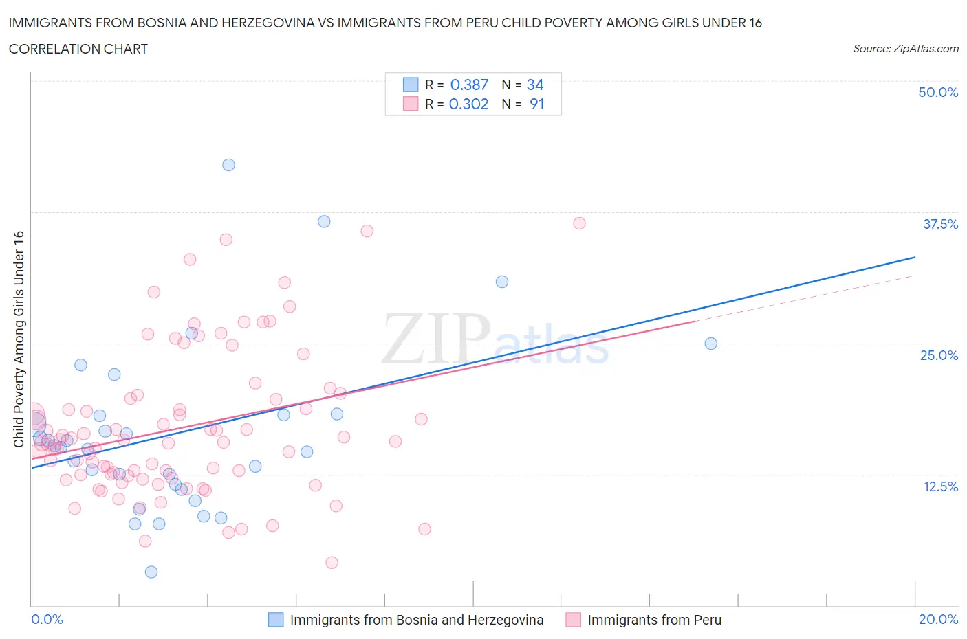 Immigrants from Bosnia and Herzegovina vs Immigrants from Peru Child Poverty Among Girls Under 16