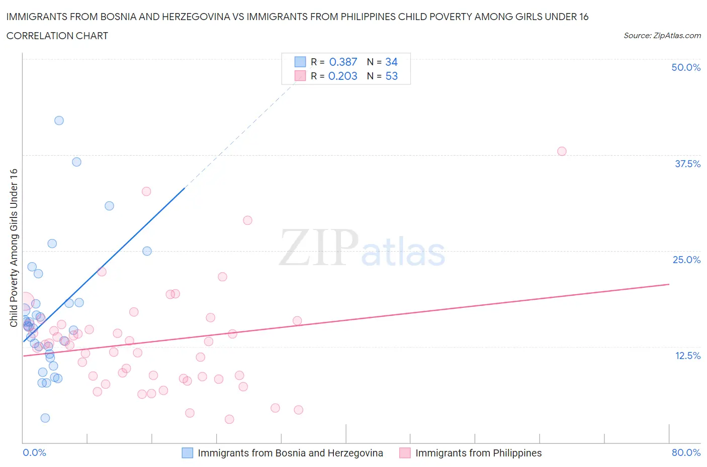 Immigrants from Bosnia and Herzegovina vs Immigrants from Philippines Child Poverty Among Girls Under 16