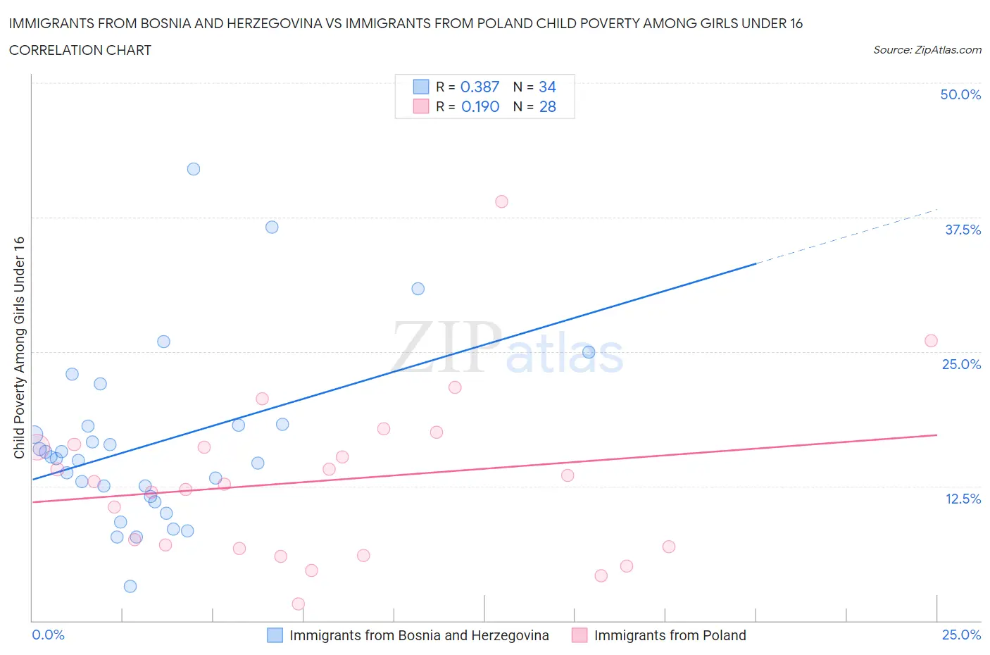 Immigrants from Bosnia and Herzegovina vs Immigrants from Poland Child Poverty Among Girls Under 16