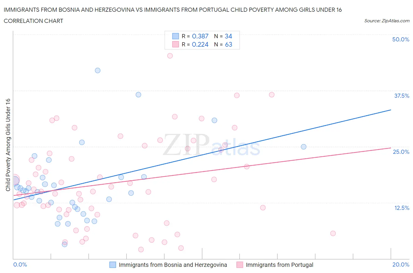 Immigrants from Bosnia and Herzegovina vs Immigrants from Portugal Child Poverty Among Girls Under 16