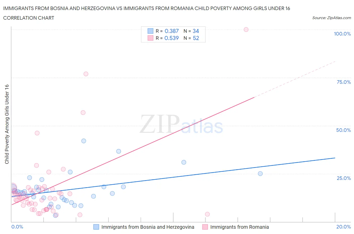 Immigrants from Bosnia and Herzegovina vs Immigrants from Romania Child Poverty Among Girls Under 16
