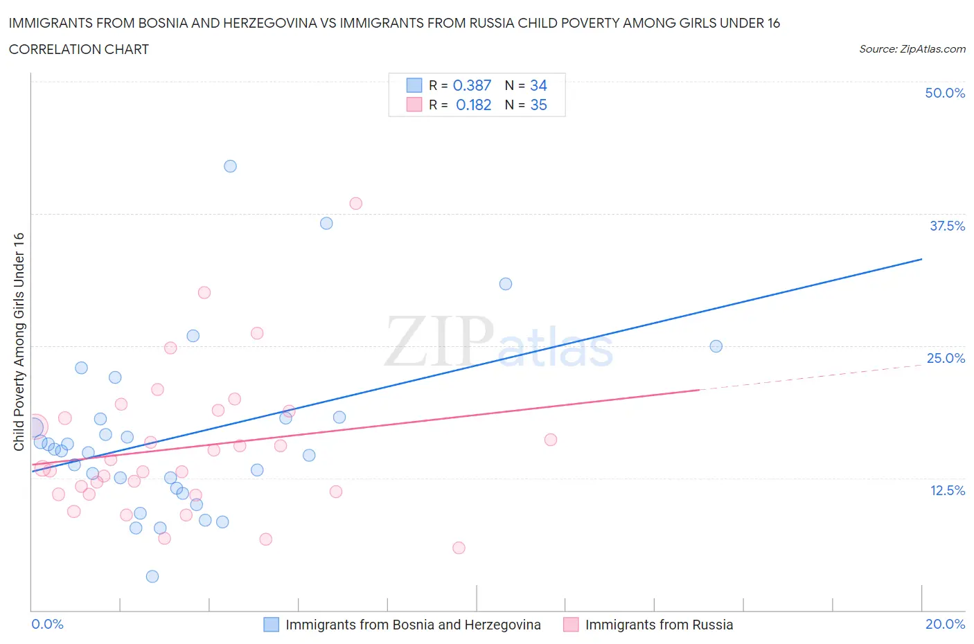 Immigrants from Bosnia and Herzegovina vs Immigrants from Russia Child Poverty Among Girls Under 16