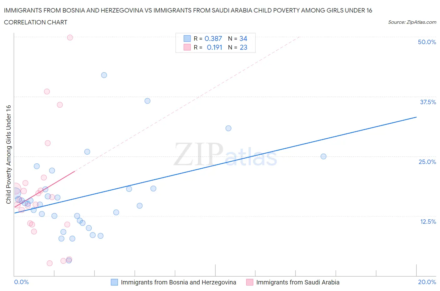 Immigrants from Bosnia and Herzegovina vs Immigrants from Saudi Arabia Child Poverty Among Girls Under 16