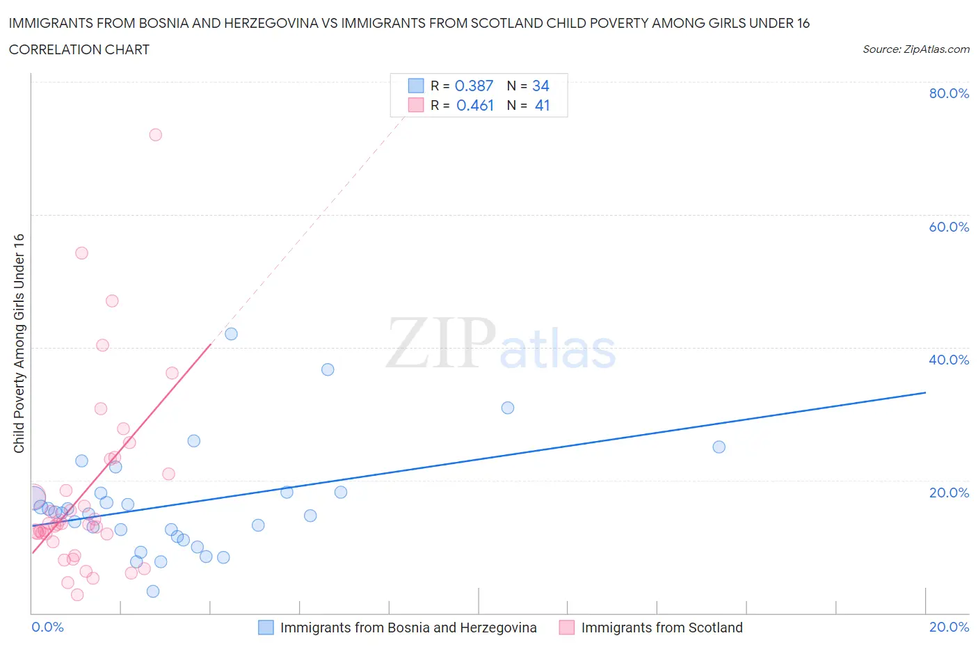 Immigrants from Bosnia and Herzegovina vs Immigrants from Scotland Child Poverty Among Girls Under 16