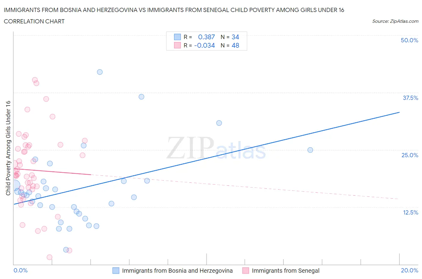 Immigrants from Bosnia and Herzegovina vs Immigrants from Senegal Child Poverty Among Girls Under 16