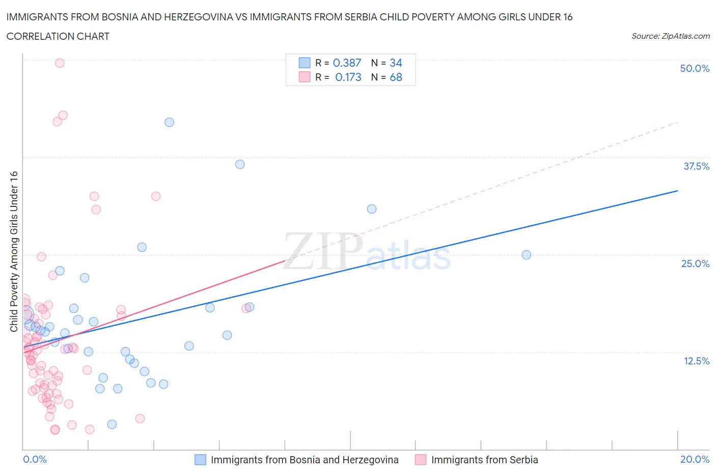 Immigrants from Bosnia and Herzegovina vs Immigrants from Serbia Child Poverty Among Girls Under 16