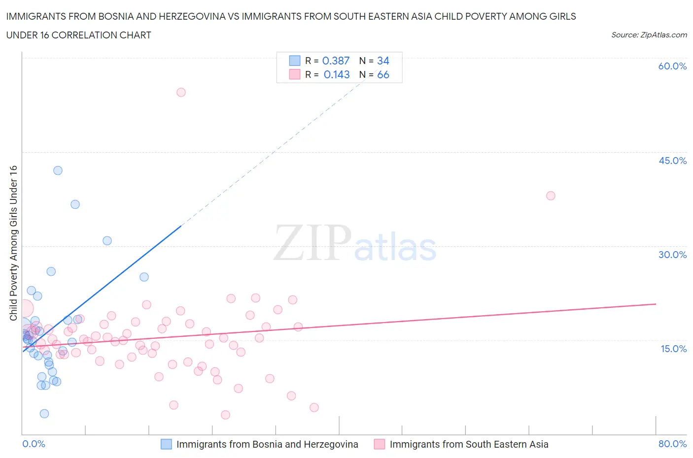 Immigrants from Bosnia and Herzegovina vs Immigrants from South Eastern Asia Child Poverty Among Girls Under 16