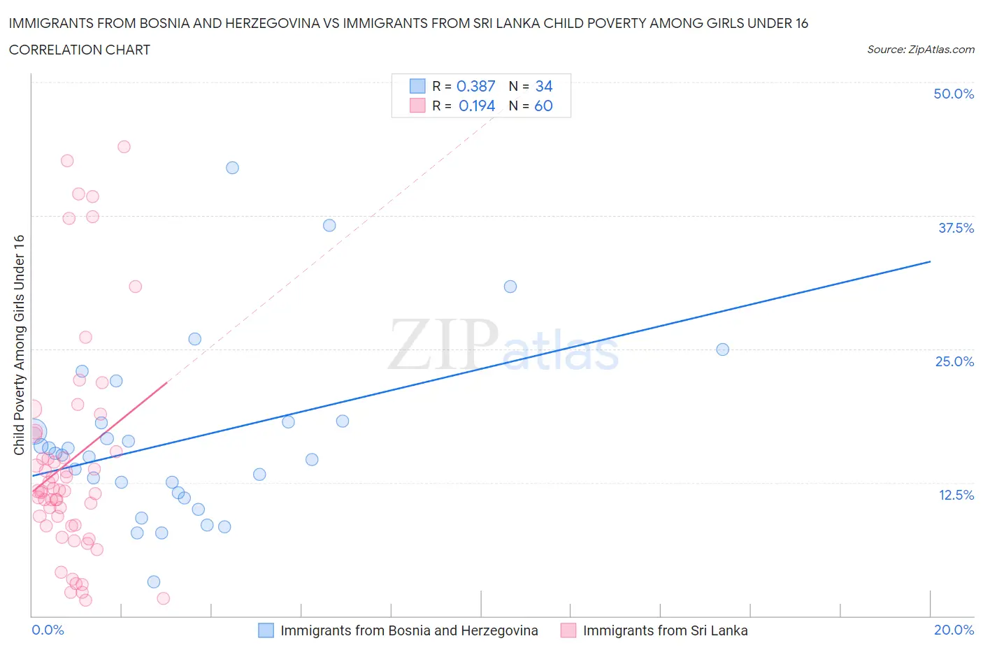 Immigrants from Bosnia and Herzegovina vs Immigrants from Sri Lanka Child Poverty Among Girls Under 16