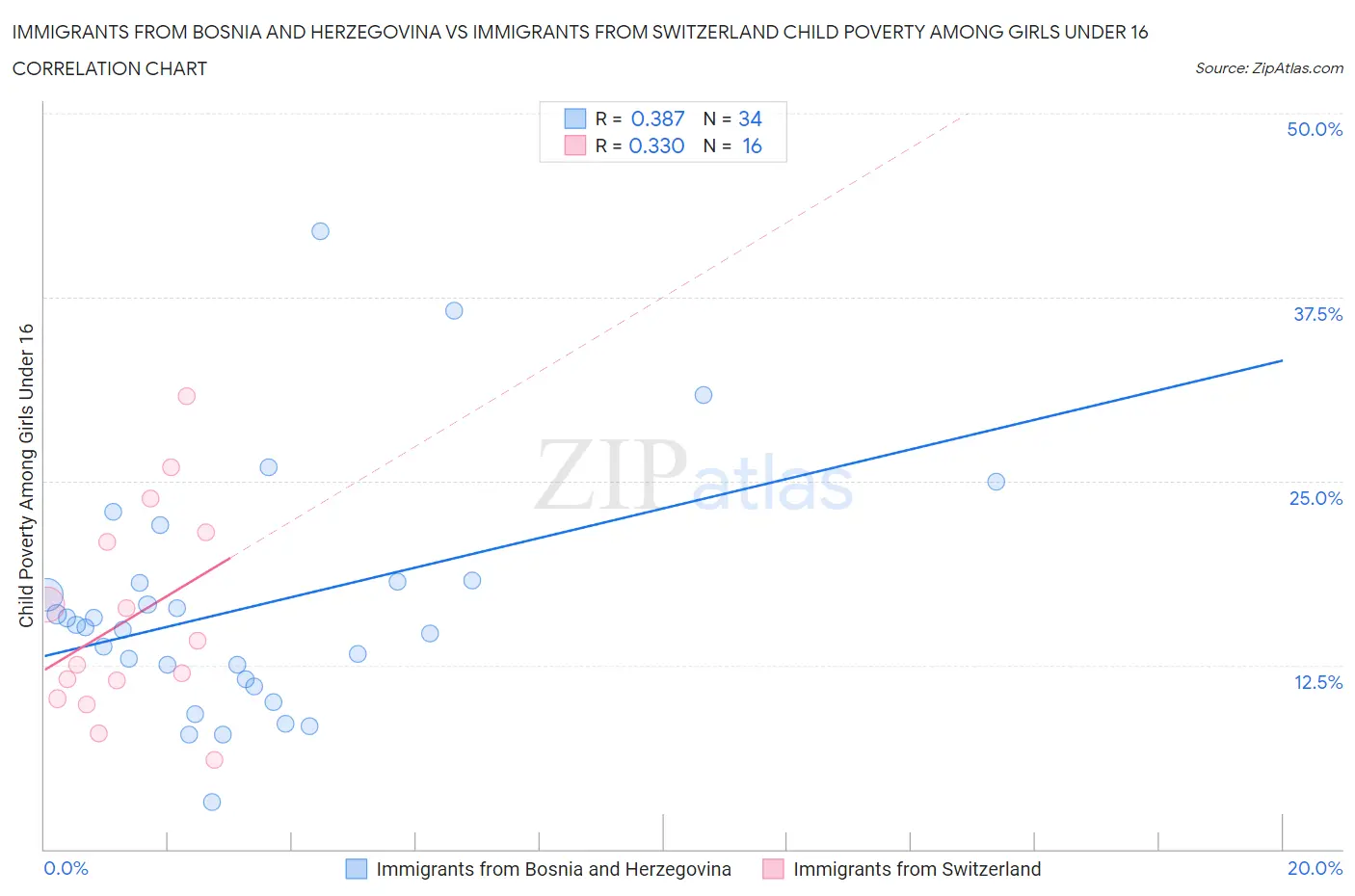 Immigrants from Bosnia and Herzegovina vs Immigrants from Switzerland Child Poverty Among Girls Under 16