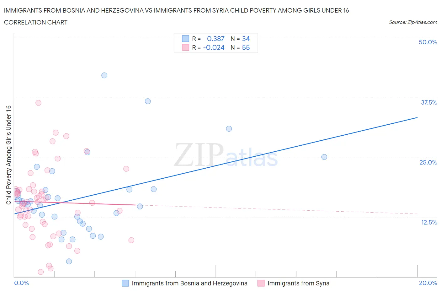 Immigrants from Bosnia and Herzegovina vs Immigrants from Syria Child Poverty Among Girls Under 16