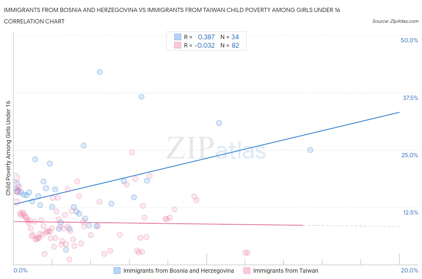 Immigrants from Bosnia and Herzegovina vs Immigrants from Taiwan Child Poverty Among Girls Under 16