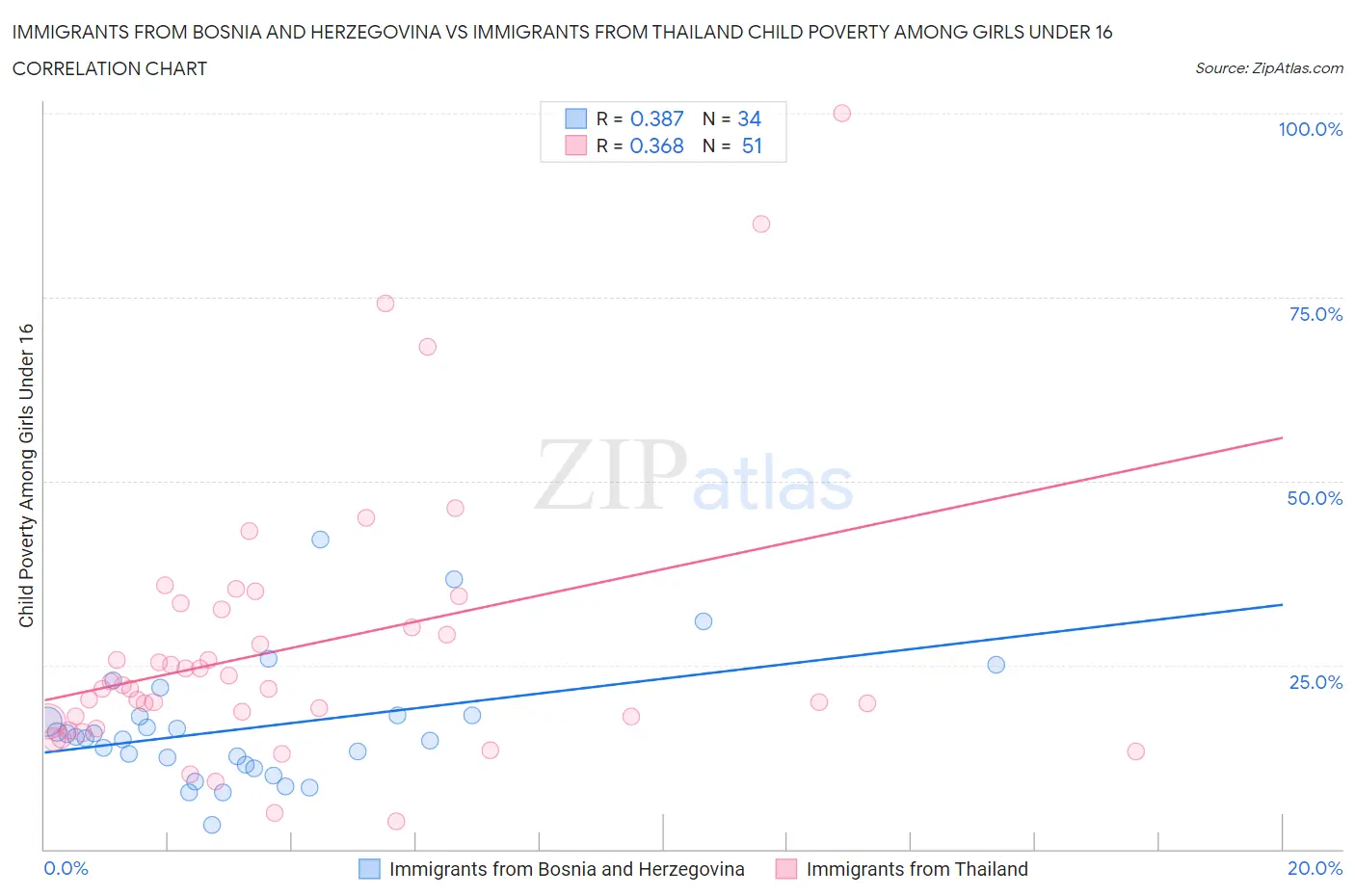 Immigrants from Bosnia and Herzegovina vs Immigrants from Thailand Child Poverty Among Girls Under 16