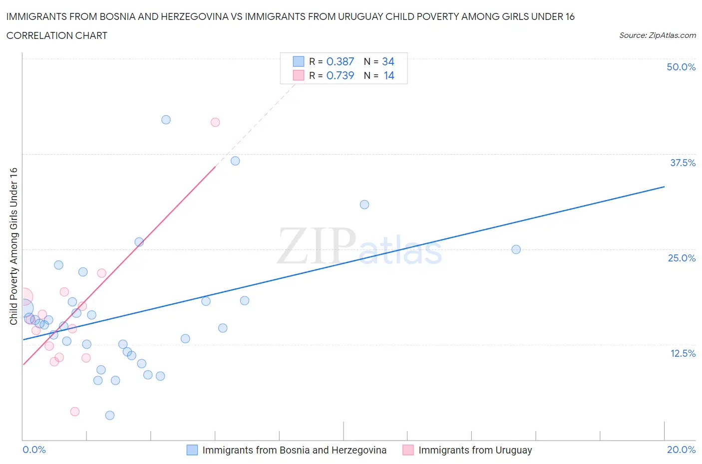 Immigrants from Bosnia and Herzegovina vs Immigrants from Uruguay Child Poverty Among Girls Under 16