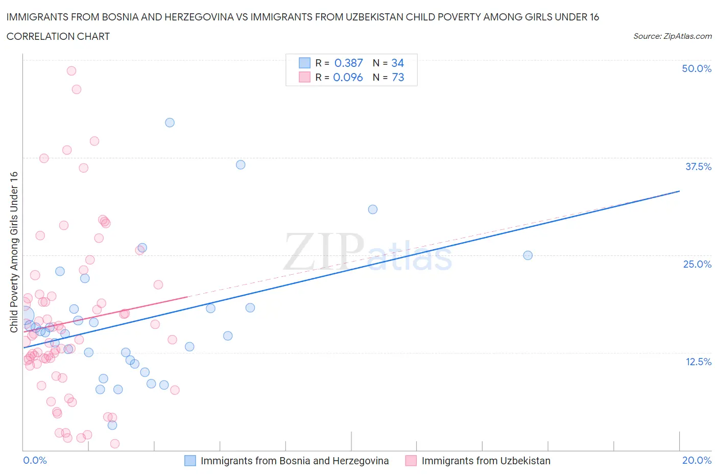 Immigrants from Bosnia and Herzegovina vs Immigrants from Uzbekistan Child Poverty Among Girls Under 16