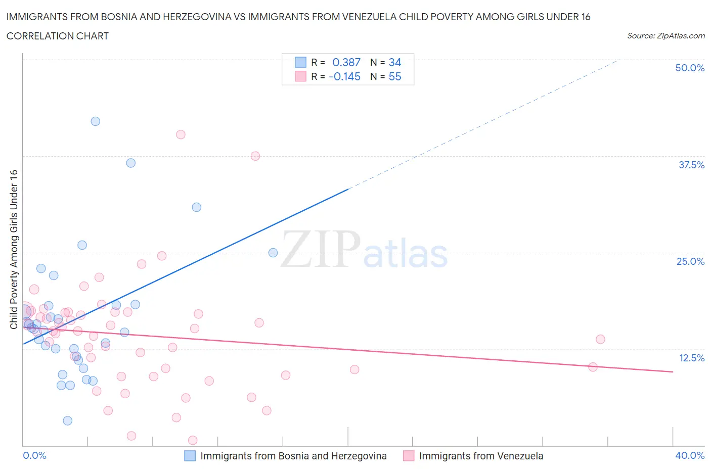 Immigrants from Bosnia and Herzegovina vs Immigrants from Venezuela Child Poverty Among Girls Under 16