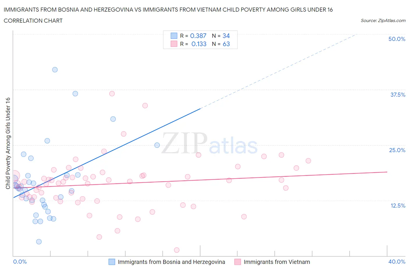 Immigrants from Bosnia and Herzegovina vs Immigrants from Vietnam Child Poverty Among Girls Under 16