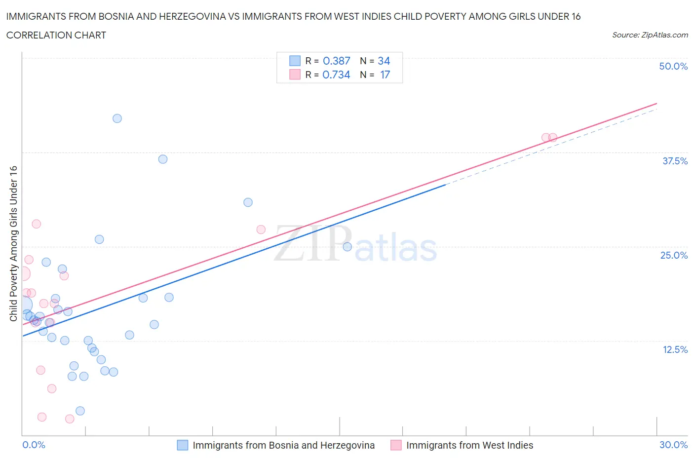 Immigrants from Bosnia and Herzegovina vs Immigrants from West Indies Child Poverty Among Girls Under 16