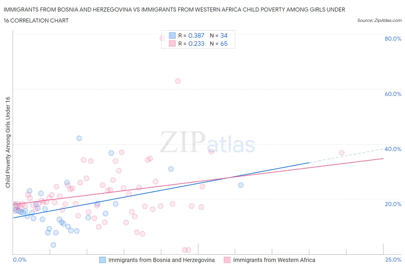 Immigrants from Bosnia and Herzegovina vs Immigrants from Western Africa Child Poverty Among Girls Under 16