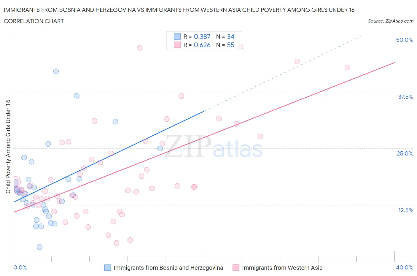Immigrants from Bosnia and Herzegovina vs Immigrants from Western Asia Child Poverty Among Girls Under 16