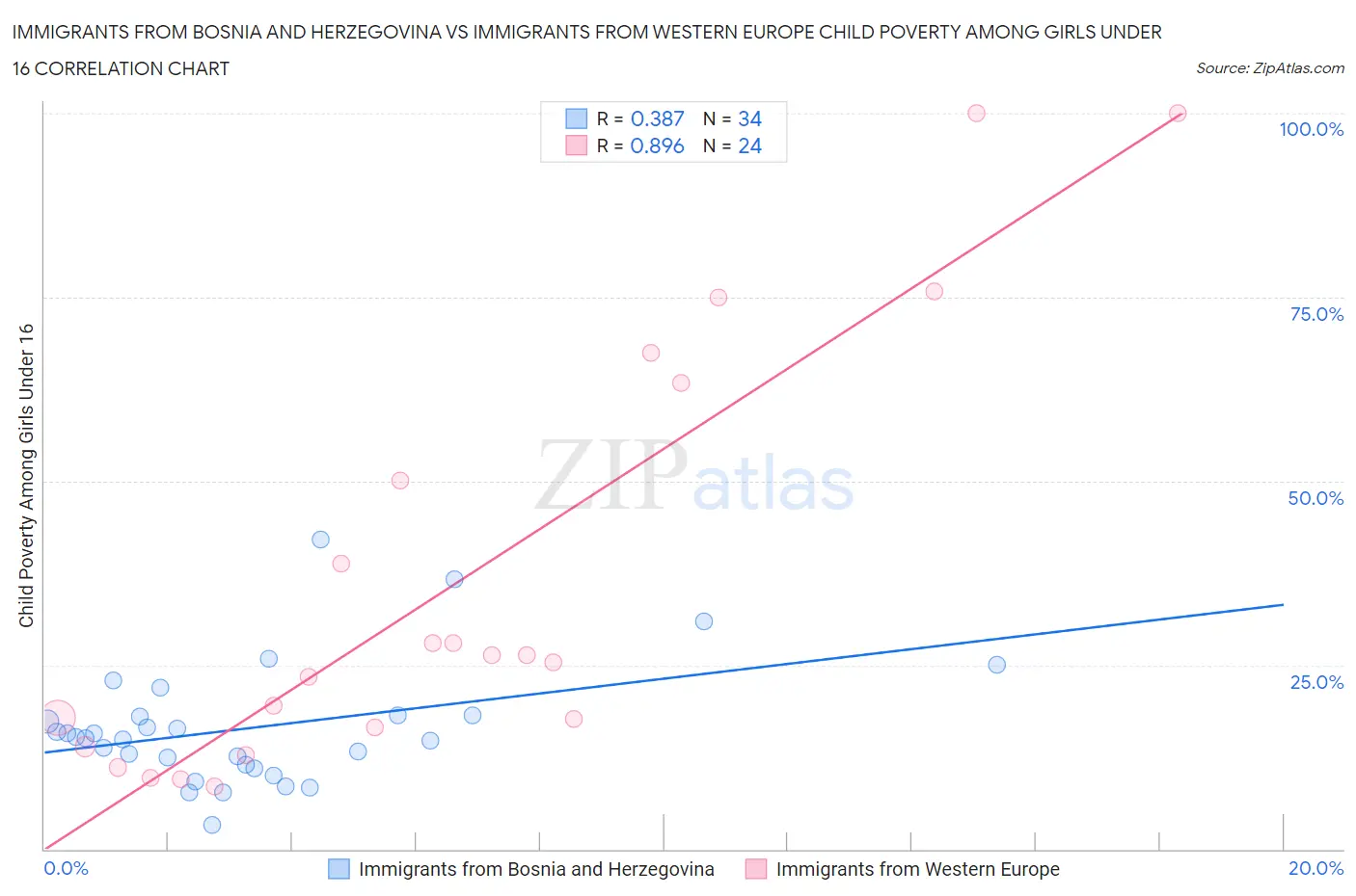 Immigrants from Bosnia and Herzegovina vs Immigrants from Western Europe Child Poverty Among Girls Under 16