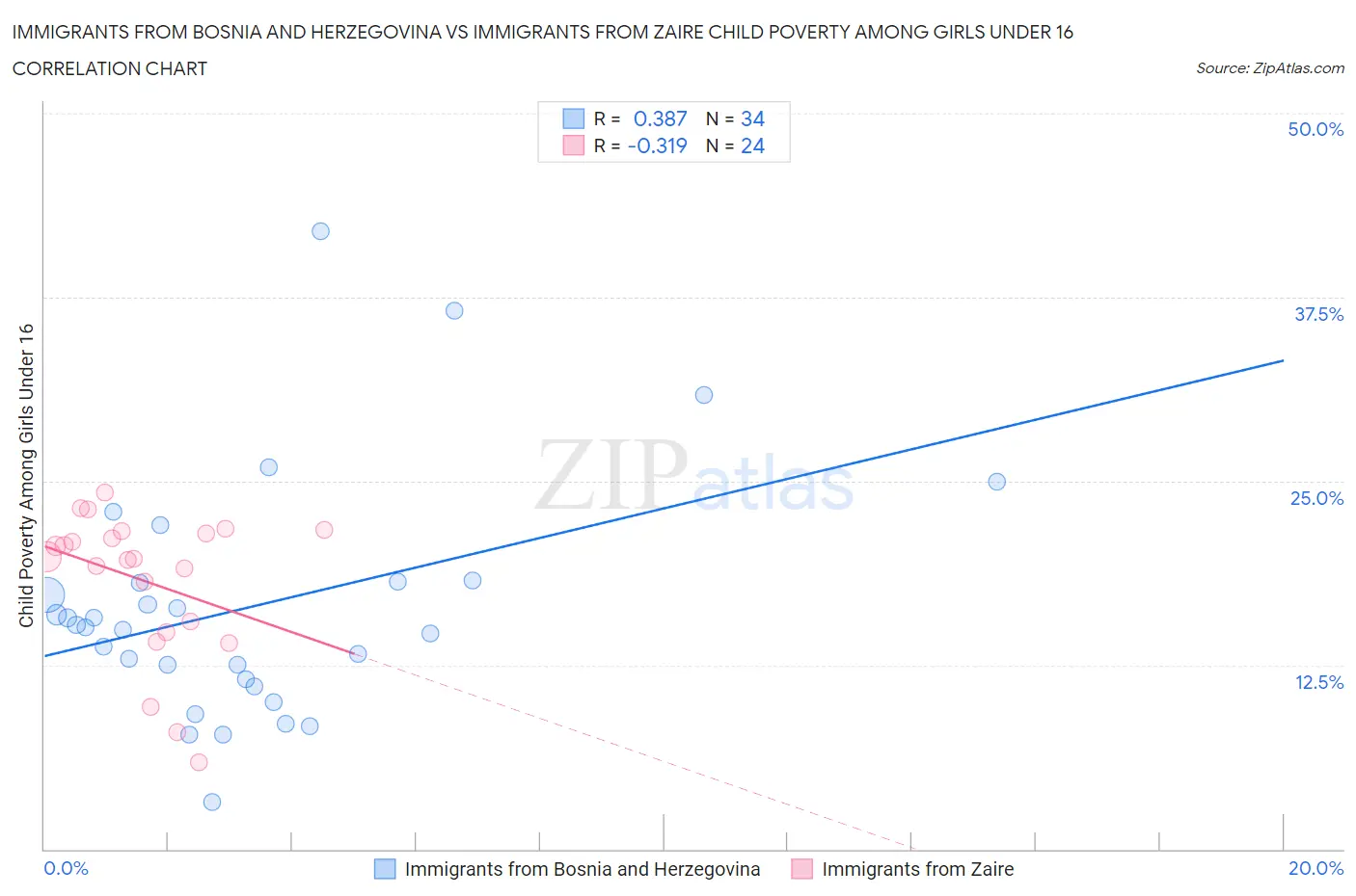 Immigrants from Bosnia and Herzegovina vs Immigrants from Zaire Child Poverty Among Girls Under 16