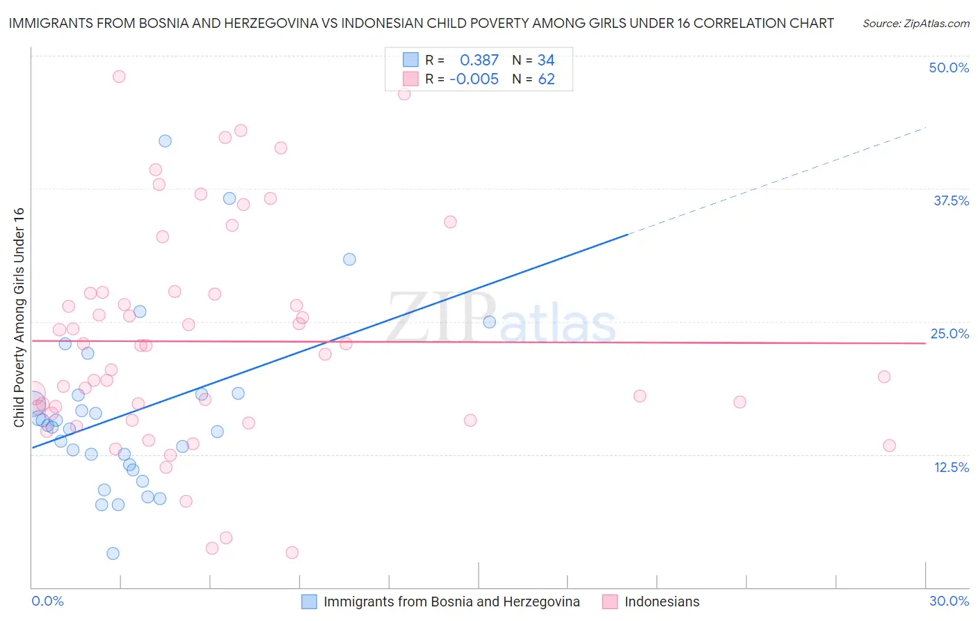 Immigrants from Bosnia and Herzegovina vs Indonesian Child Poverty Among Girls Under 16