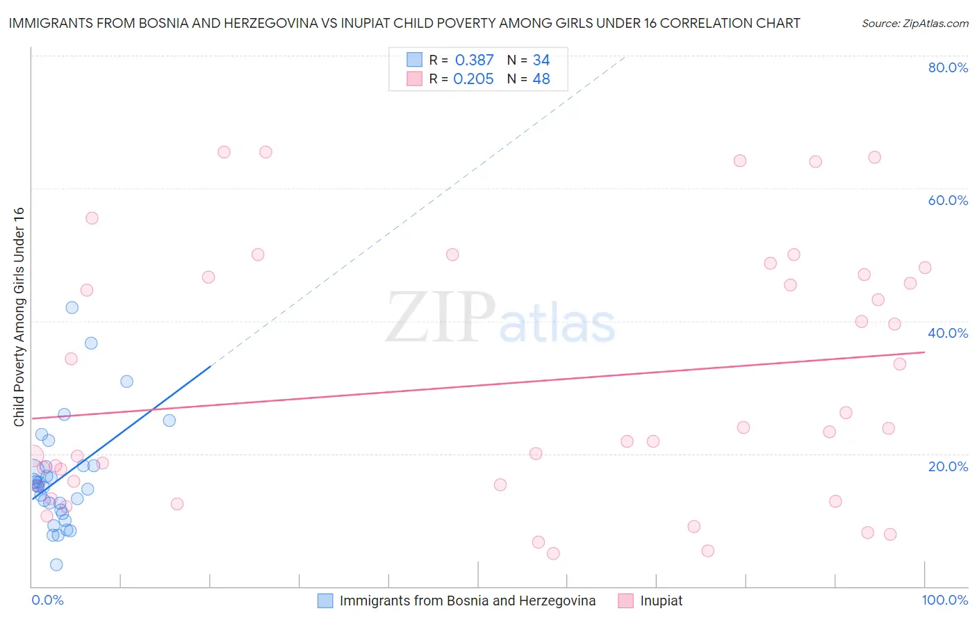 Immigrants from Bosnia and Herzegovina vs Inupiat Child Poverty Among Girls Under 16