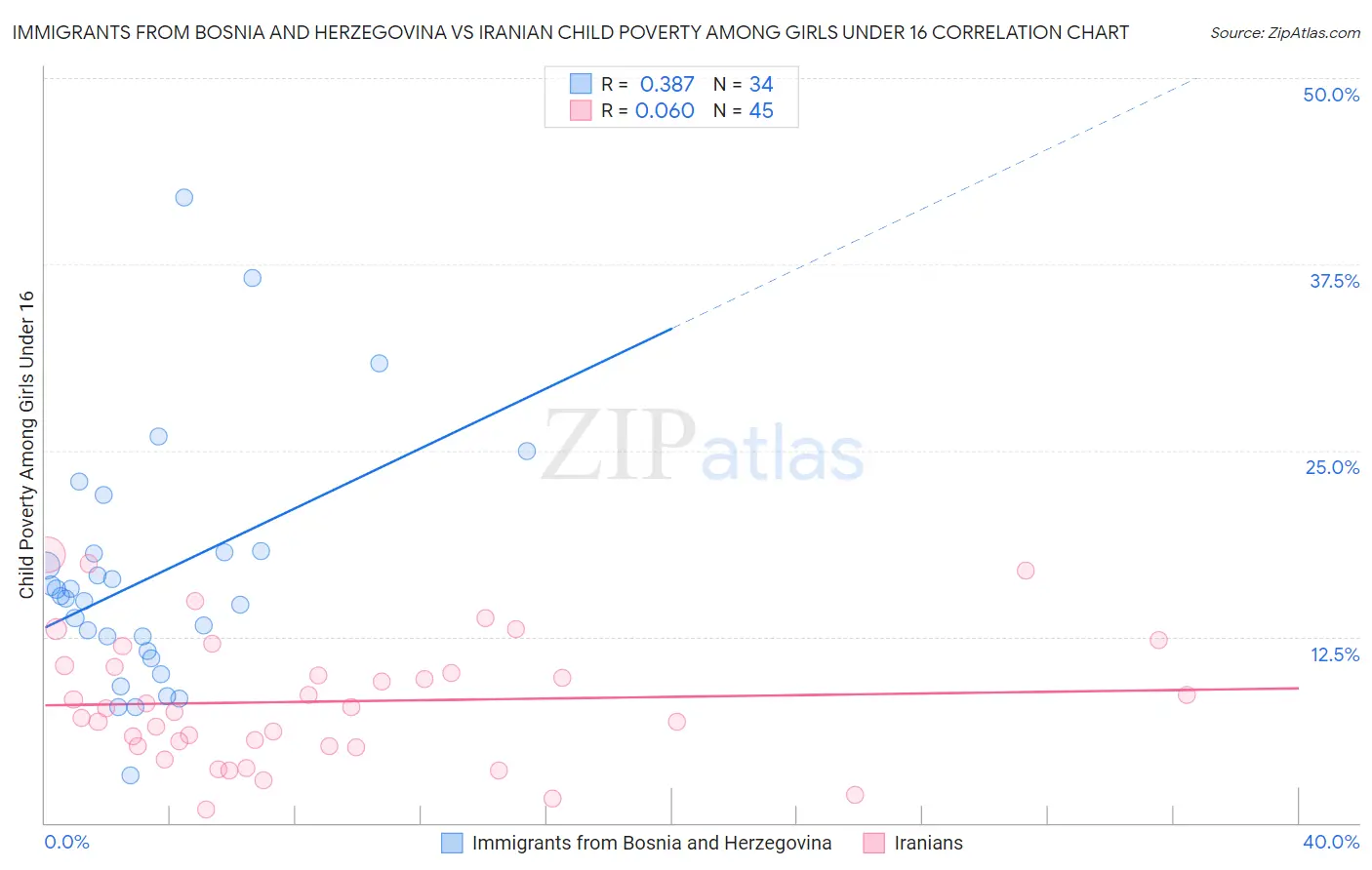 Immigrants from Bosnia and Herzegovina vs Iranian Child Poverty Among Girls Under 16