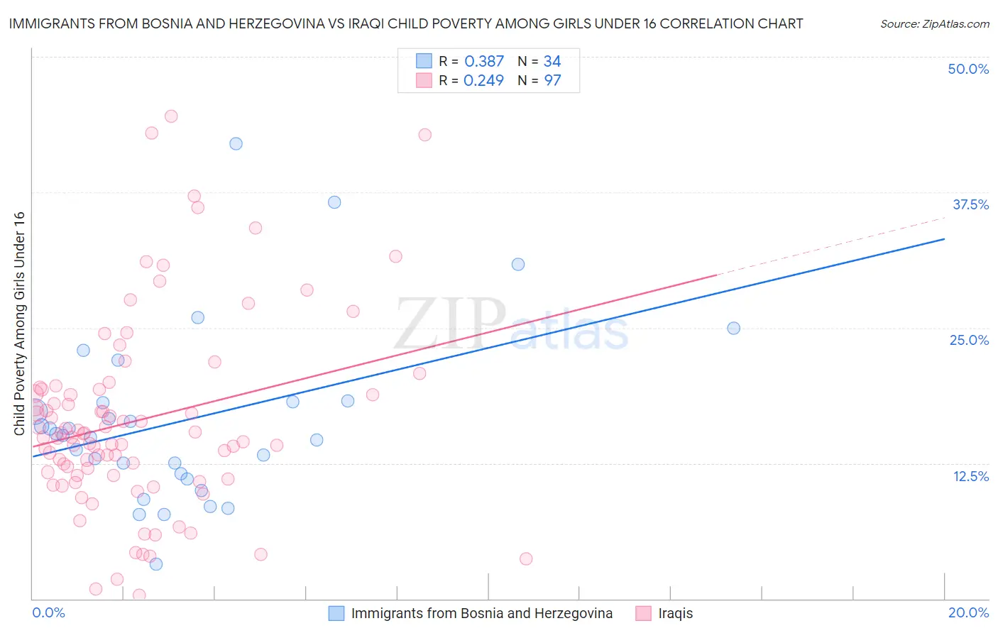 Immigrants from Bosnia and Herzegovina vs Iraqi Child Poverty Among Girls Under 16