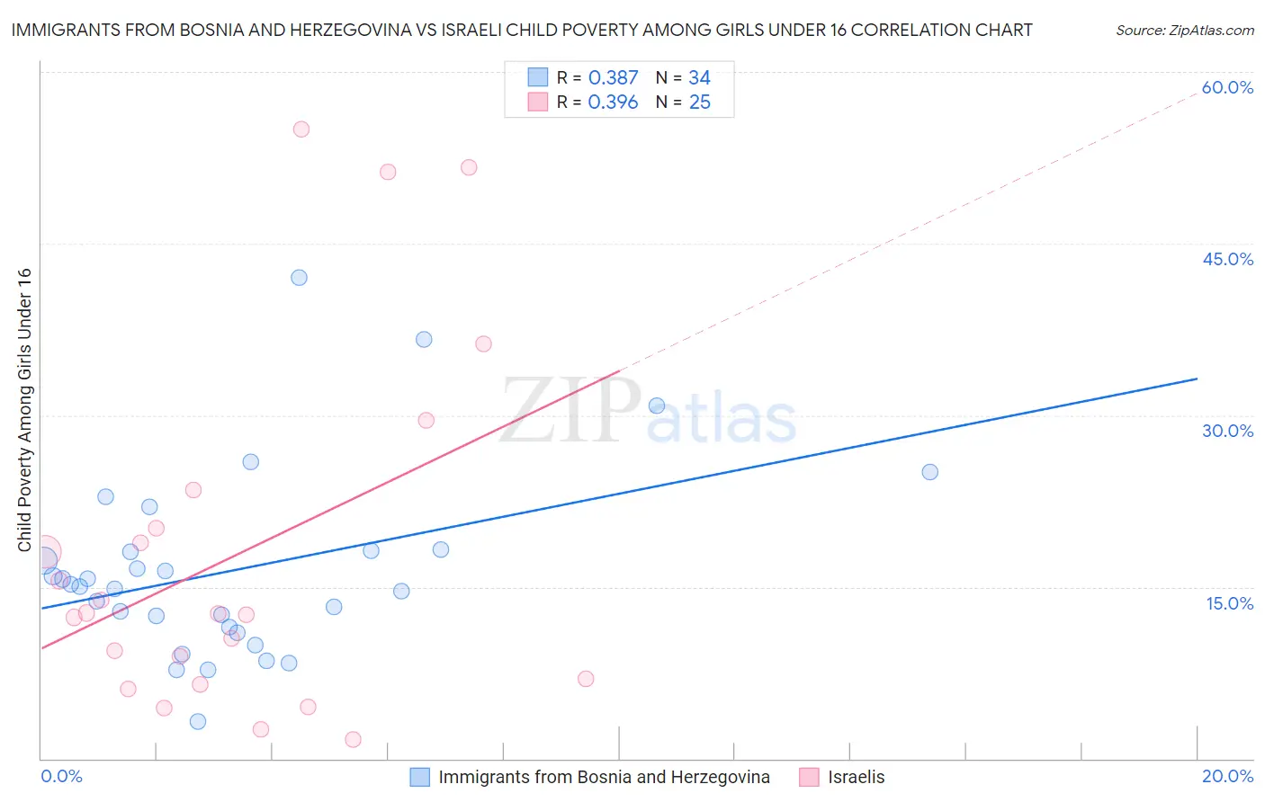 Immigrants from Bosnia and Herzegovina vs Israeli Child Poverty Among Girls Under 16