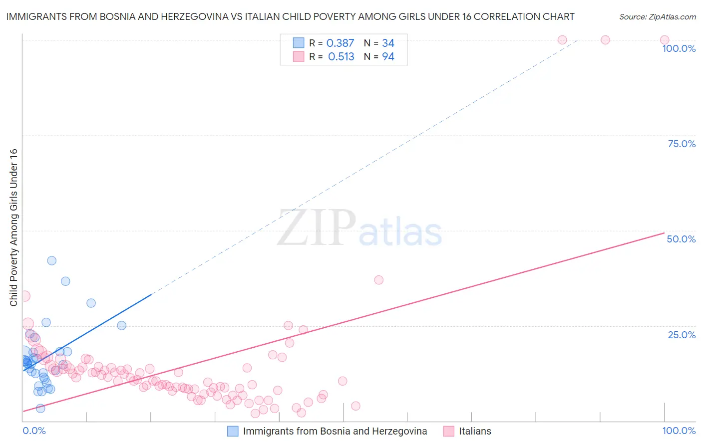 Immigrants from Bosnia and Herzegovina vs Italian Child Poverty Among Girls Under 16