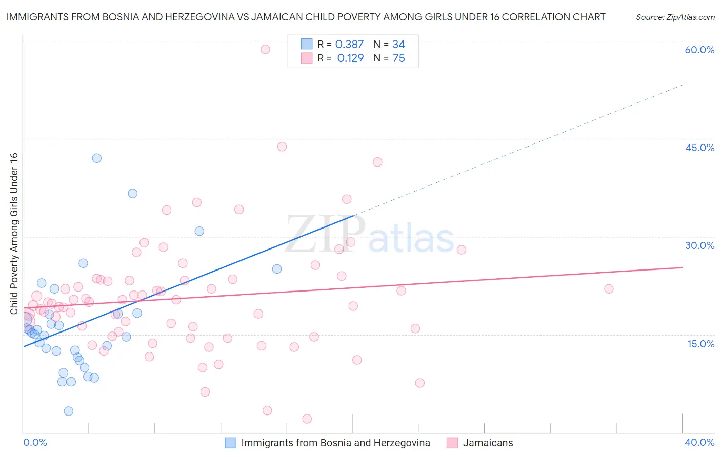 Immigrants from Bosnia and Herzegovina vs Jamaican Child Poverty Among Girls Under 16