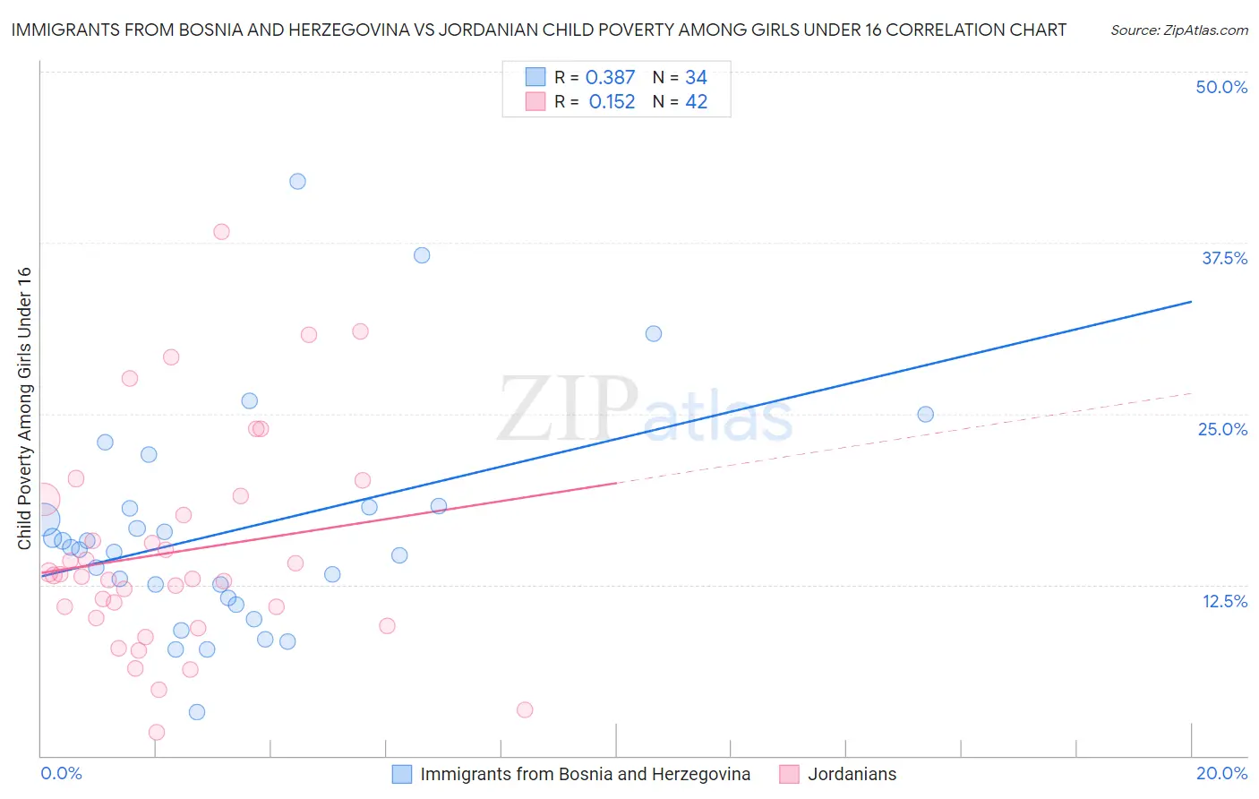 Immigrants from Bosnia and Herzegovina vs Jordanian Child Poverty Among Girls Under 16