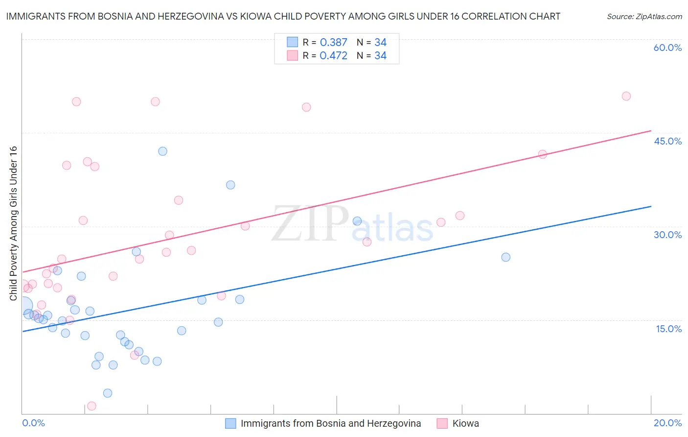 Immigrants from Bosnia and Herzegovina vs Kiowa Child Poverty Among Girls Under 16