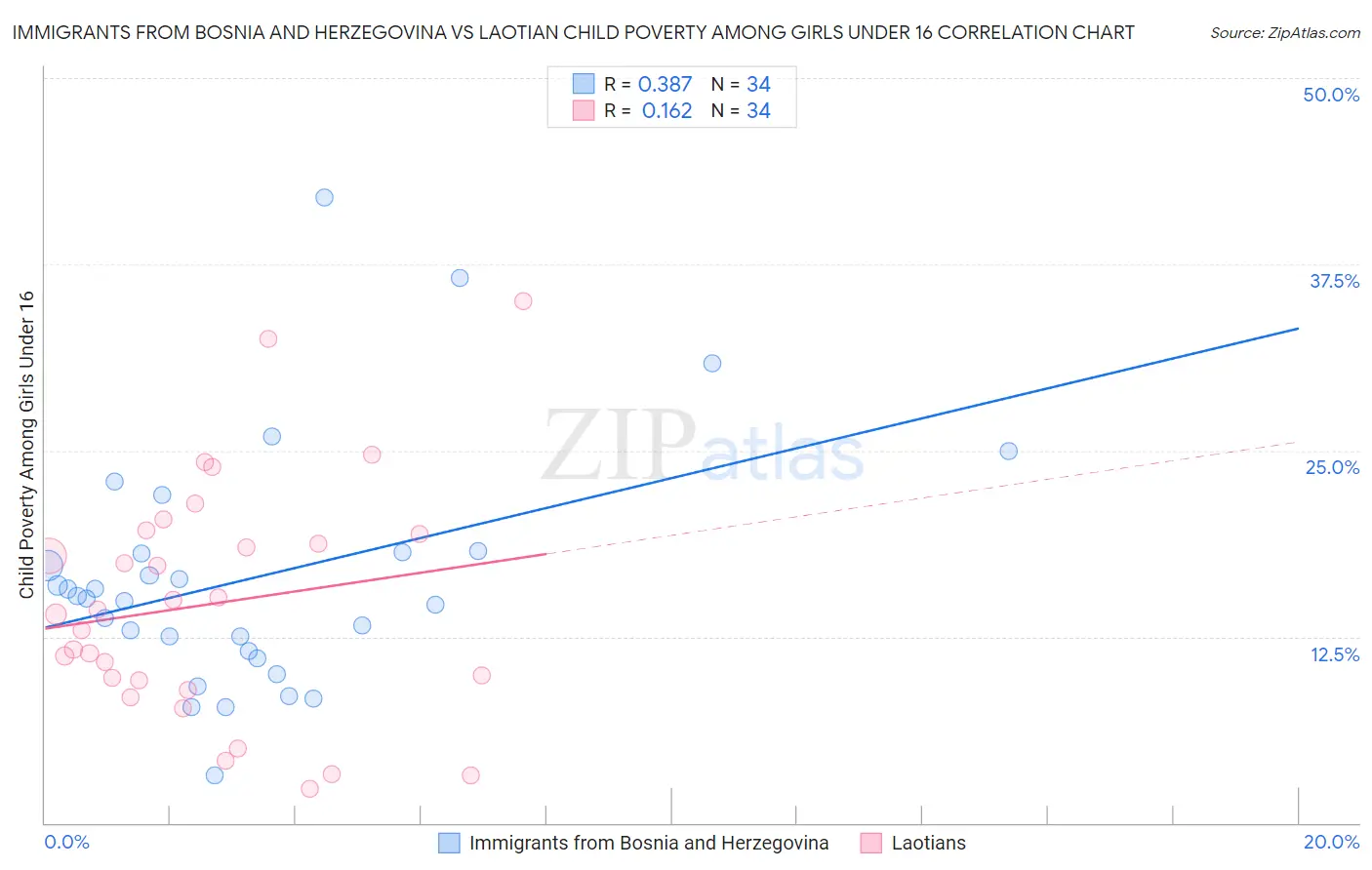 Immigrants from Bosnia and Herzegovina vs Laotian Child Poverty Among Girls Under 16