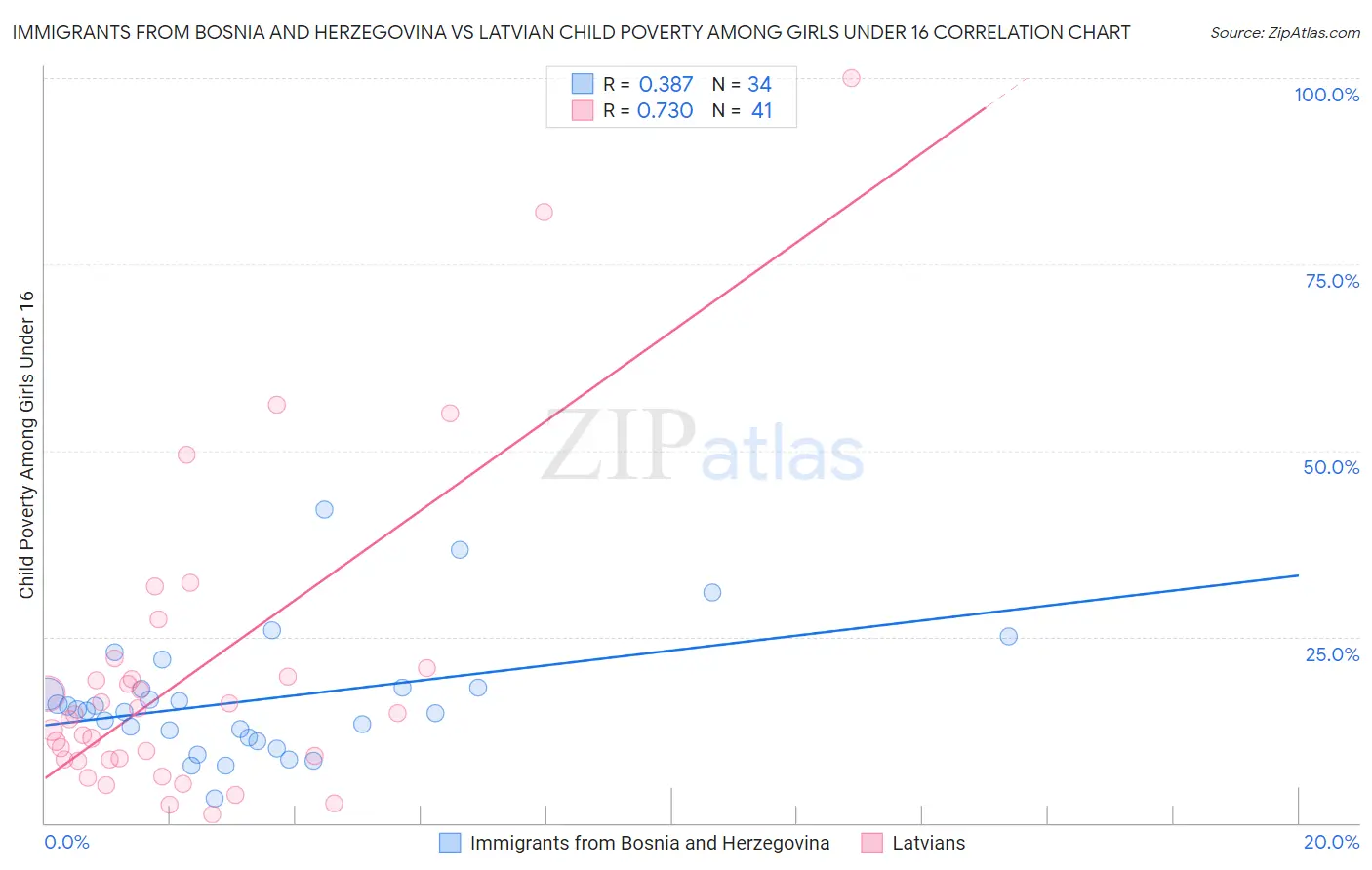 Immigrants from Bosnia and Herzegovina vs Latvian Child Poverty Among Girls Under 16