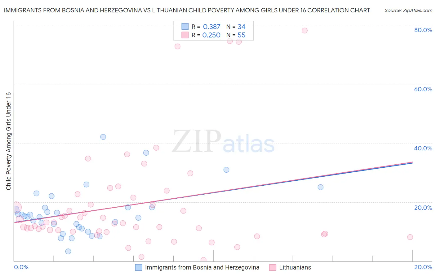 Immigrants from Bosnia and Herzegovina vs Lithuanian Child Poverty Among Girls Under 16