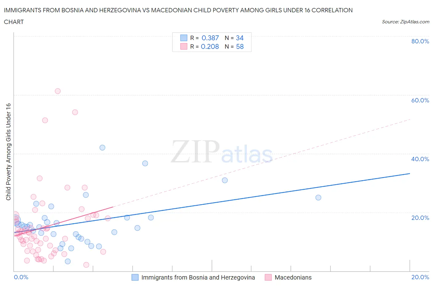 Immigrants from Bosnia and Herzegovina vs Macedonian Child Poverty Among Girls Under 16