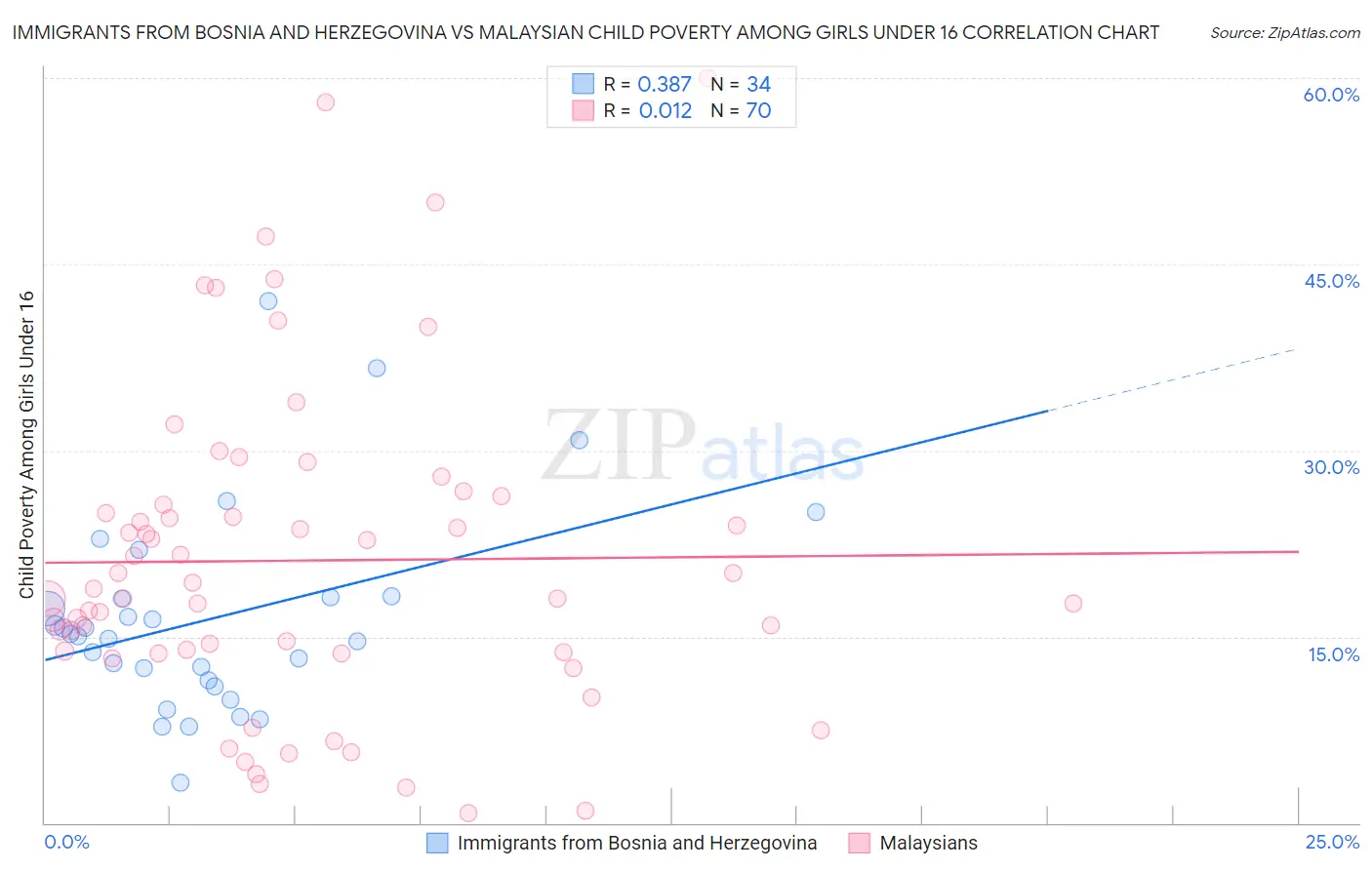 Immigrants from Bosnia and Herzegovina vs Malaysian Child Poverty Among Girls Under 16